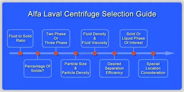 Centrifuge selection guide — decanter vs disc stack centrifuge comparison