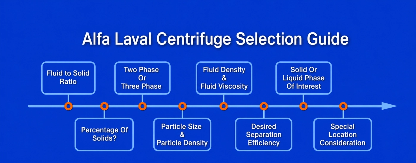 Alfa Laval Centrifuge Selection Guide