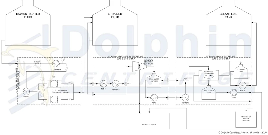 Alfa Laval Centrifuge Plant Layout showing supply tank, pump, centrifuge, and centrate/sludge collection