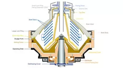 Alfa Laval Disc Stack Centrifuge Bowl Cross Section showing disc stack and sludge ports