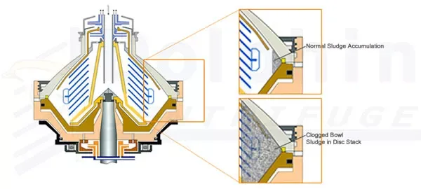 Disc centrifuge clogged bowl — cross-section showing sludge accumulation blocking the inter-disc flow passages