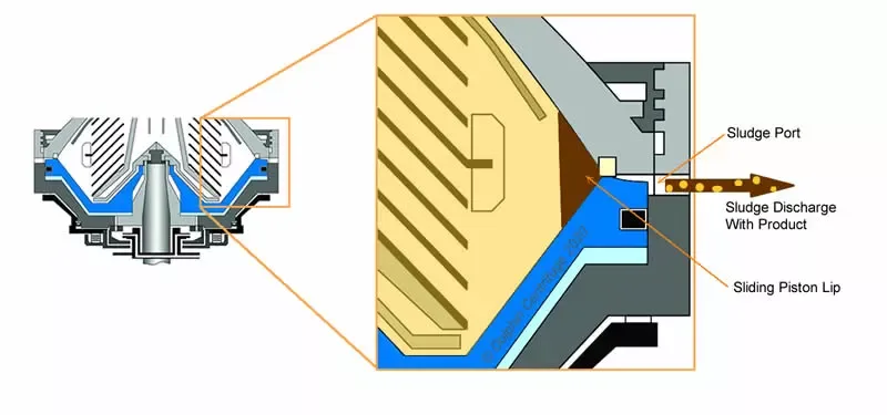 Product loss with centrifuge sludge discharge diagram