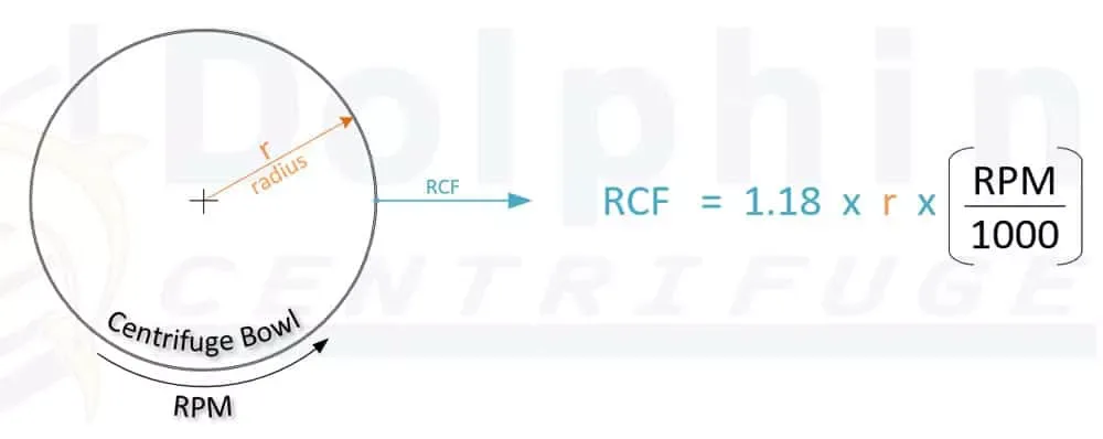 RCF and RPM difference formula diagram showing bowl radius and rotational speed