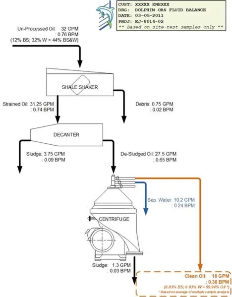 Oil Recovery System Fluid Balance Calculation showing crude oil throughput and BS and W percentages at each stage