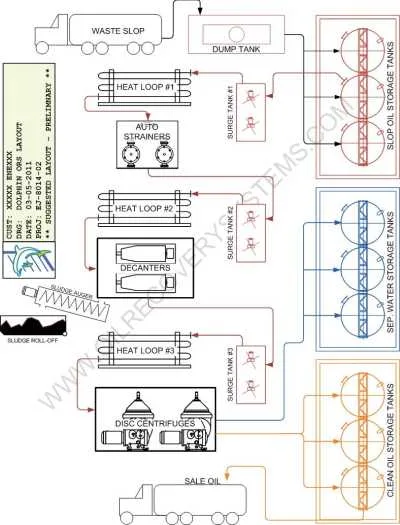 Crude Oil Tank Bottom Centrifuge Process Diagram showing ORS flow from pre-treatment through decanter and disc stack centrifuge stages