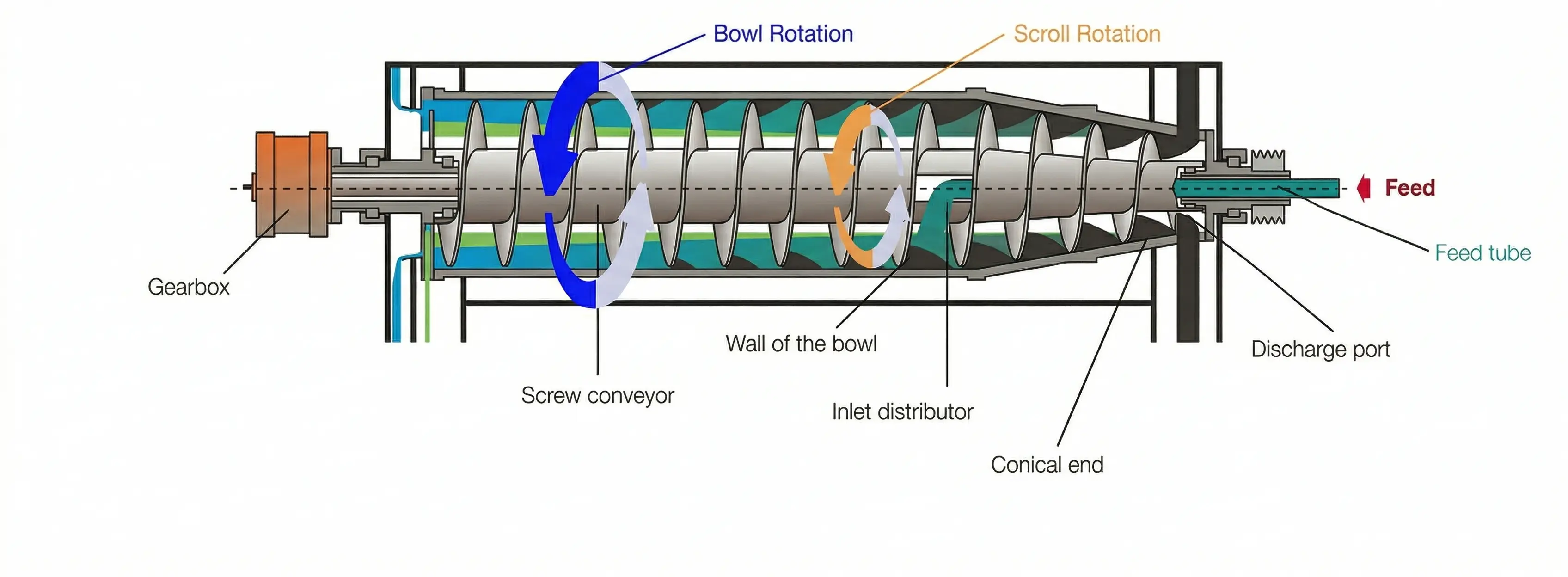 Decanter Bowl Auger Differential Speed