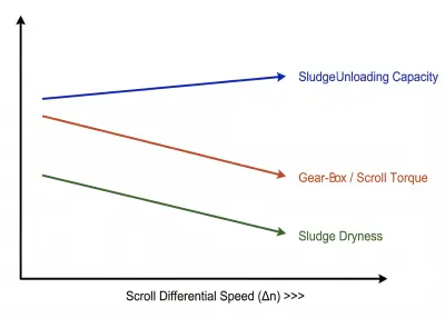 Scroll Speed Effects on Decanter Performance