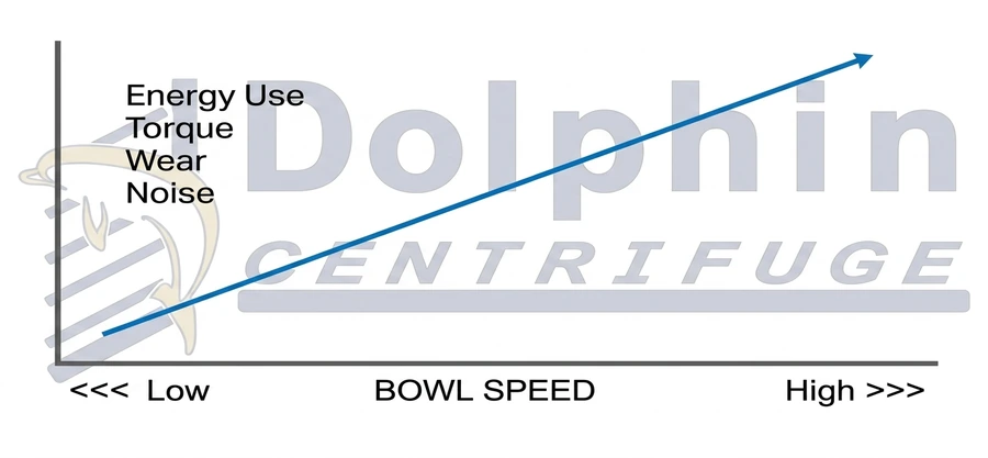 Decanter Energy Noise Wear versus Bowl Speed