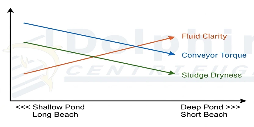 Pond Depth Versus Cake Dryness Torque