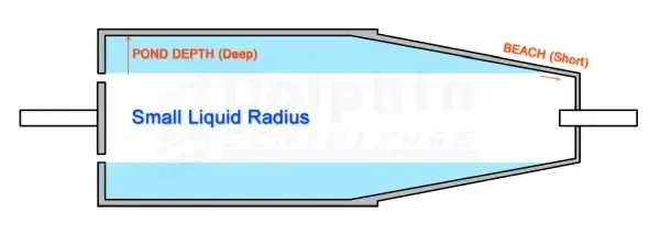 Decanter Centrifuge - Deep Pond Depth