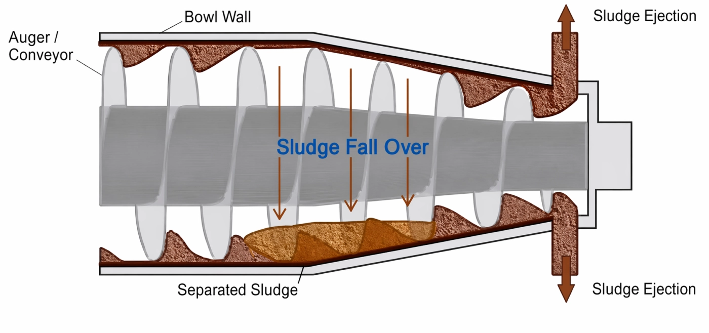 Decanter centrifuge bowl with sludge buildup causing vibration