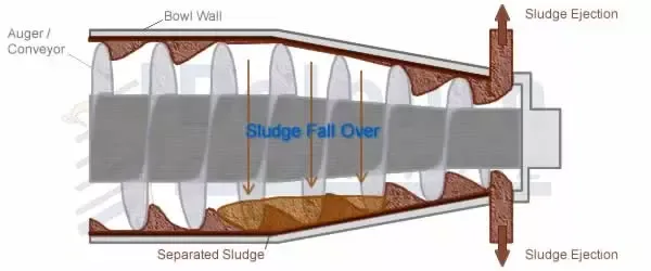 Decanter centrifuge bowl with sludge buildup causing vibration