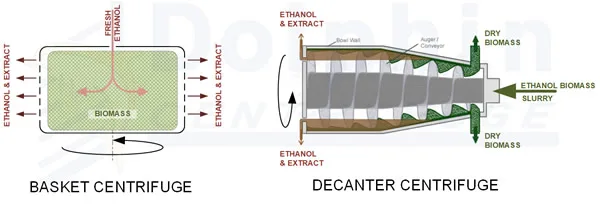 Basket and decanter centrifuge comparison — side-by-side showing differences between basket type and decanter type dewatering centrifuges