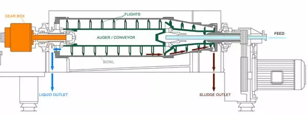 Dewatering centrifuge cross section showing bowl, auger conveyor, sludge discharge ports, and liquid weir arrangement