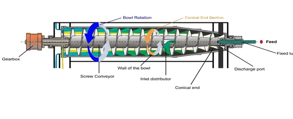 Conveyor Rotation inside Decanter Bowl