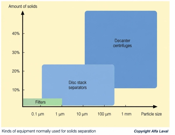 Decanter and Disc Centrifuge particle Size Efficiency