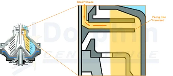 Centrifuge BackPressure Bowl Section