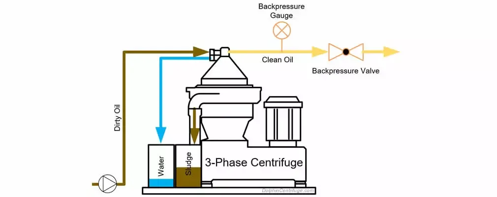 Disc centrifuge back pressure setup — showing the outlet configuration and gravity disc arrangement that controls the liquid-liquid interface position