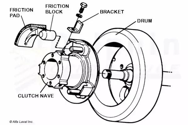 Disc centrifuge friction clutch assembly showing friction blocks, pads, drum, and brake plate