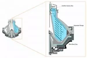 Disc Centrifuge Clarifier Bowl Cross Section showing single-phase liquid and solids separation