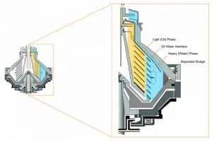 Disc Centrifuge Purifier Bowl Cross Section showing oil, water, and solids separation paths