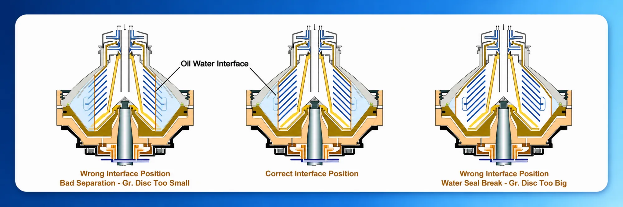 Disc centrifuge purifier and clarifier interface positions for liquid separation