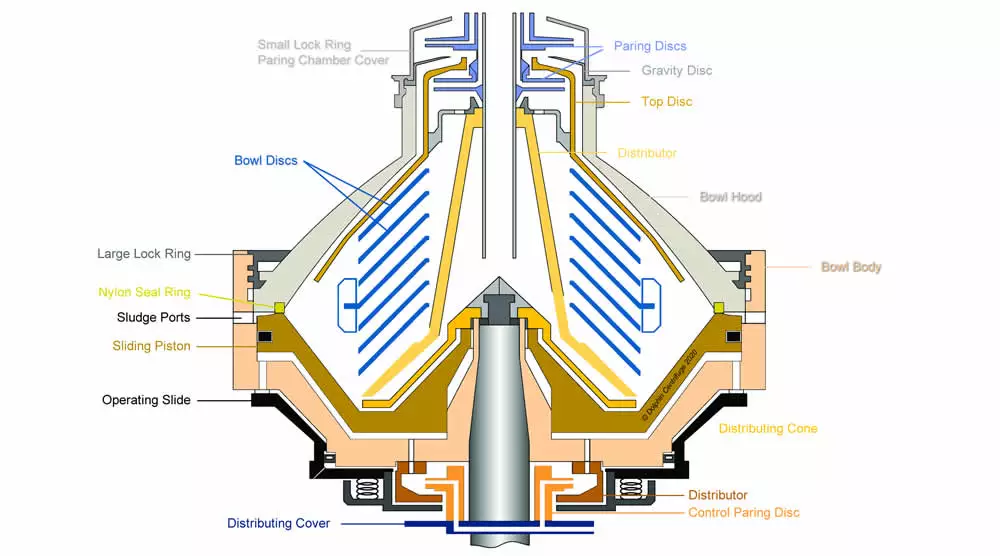 Disc Stack Centrifuge Bowl Cross Section showing Sliding Piston, Operating Slide, Drain Valve Plug, and Closing/Opening Water Chambers