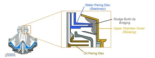 Disc centrifuge upper bowl cross section showing paring disc chamber and blocked flow path