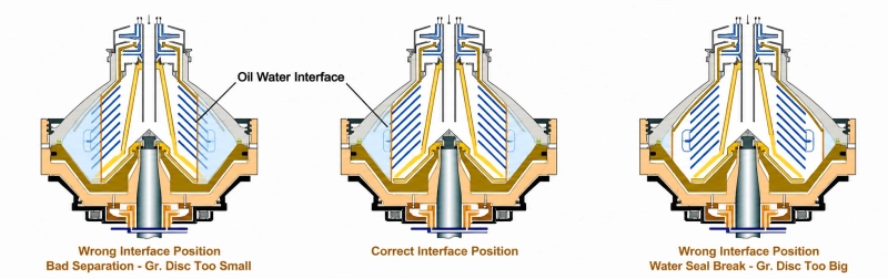 Disc Centrifuge Oil Water Interface Effects