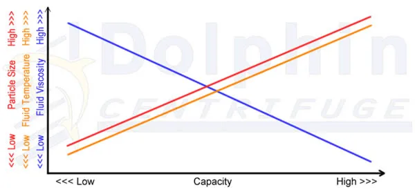 Disc stack centrifuge capacity factors diagram