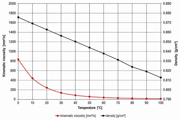 Oil Viscosity versus Temperature