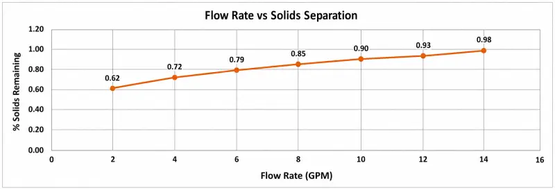 Flow Rate Particle Size Efficiency