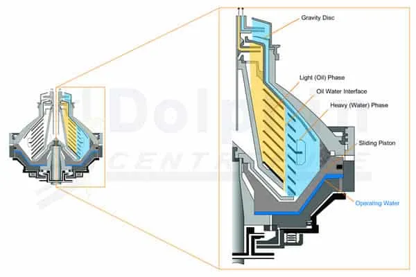 Disc Bowl Cross Section showing Operating Water Chamber below process fluid chamber