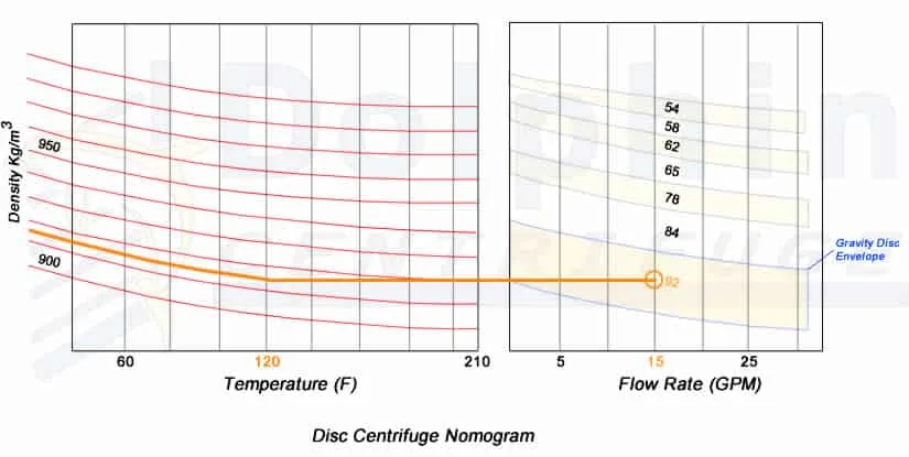 Disc Centrifuge Efficiency Nomogram for gravity disc selection