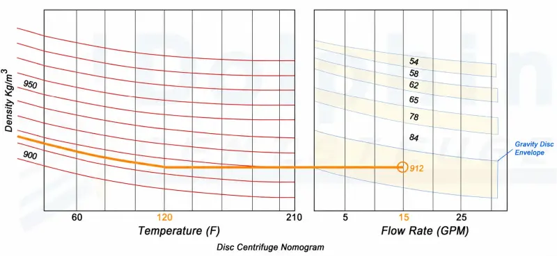 Disc Centrifuge Efficiency Nomogram