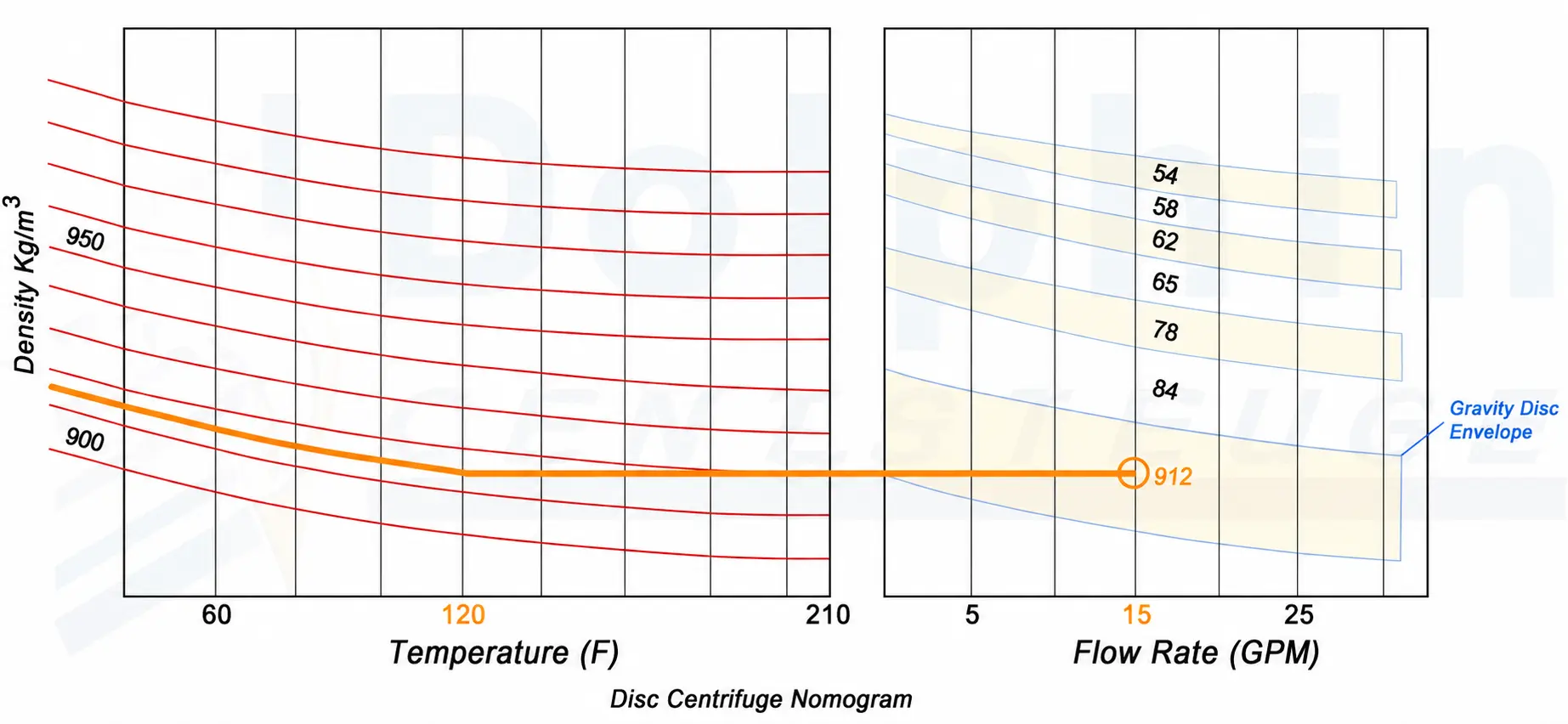 Disc Centrifuge Efficiency Nomogram
