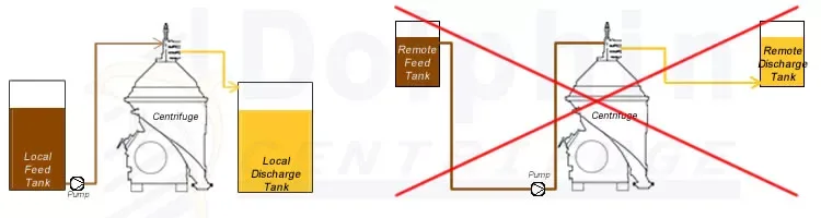 Disc Centrifuge Feed and Discharge Tank Locations