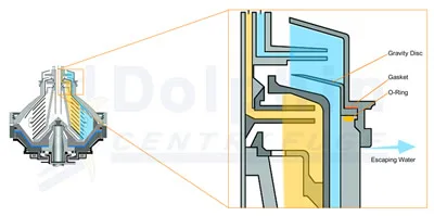 Disc Centrifuge Breakover caused by leaking gasket at gravity disc