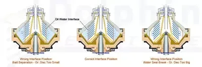 Disc Centrifuge Oil Water Interface Effects showing interface positioning inside bowl