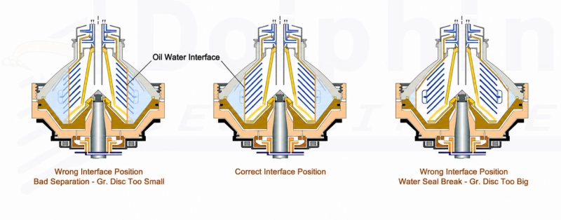 Disc Centrifuge Oil Water Interface