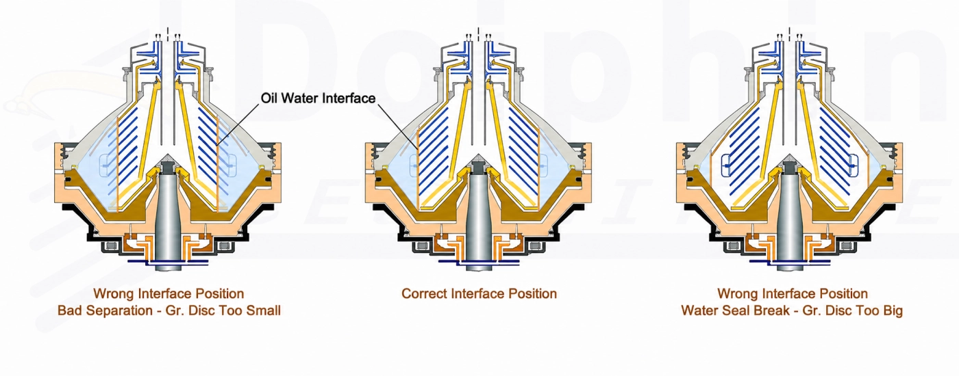 Disc centrifuge bowl cross section showing oil water interface positions and liquid seal break