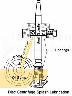 Disc centrifuge splash lubrication system showing oil sump, bull gear, and bearing lubrication paths