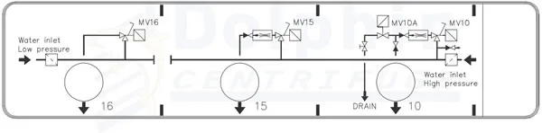 Disc centrifuge operating water system — water harness manifold with solenoid valves and pressure regulators