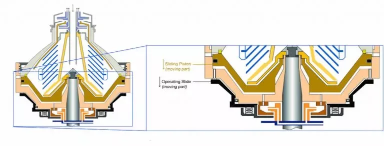 Disc stack centrifuge bowl moving parts — sliding bowl bottom, operating water chamber, and closing water space