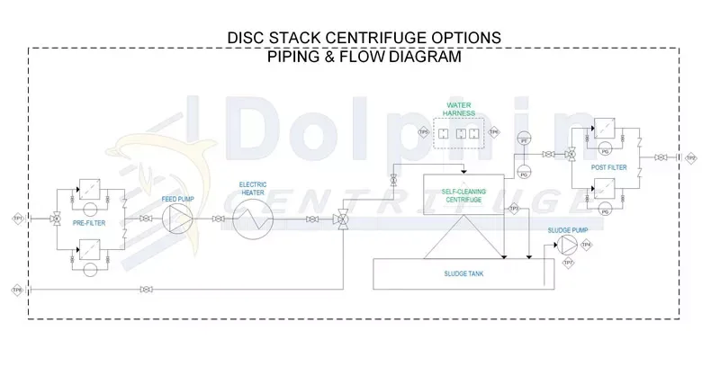 Disc stack centrifuge options piping flow diagram showing feed pump, pre-heater, strainer, clean fluid tank, and sludge tank