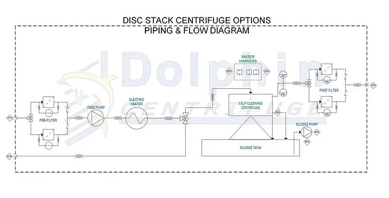 Disc Stack Centrifuge Options - Piping Flow Diagram