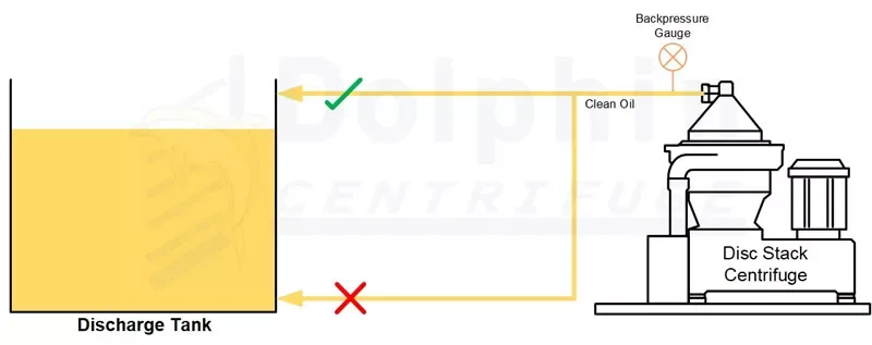 Disc Centrifuge Correct Discharge Tank Setup