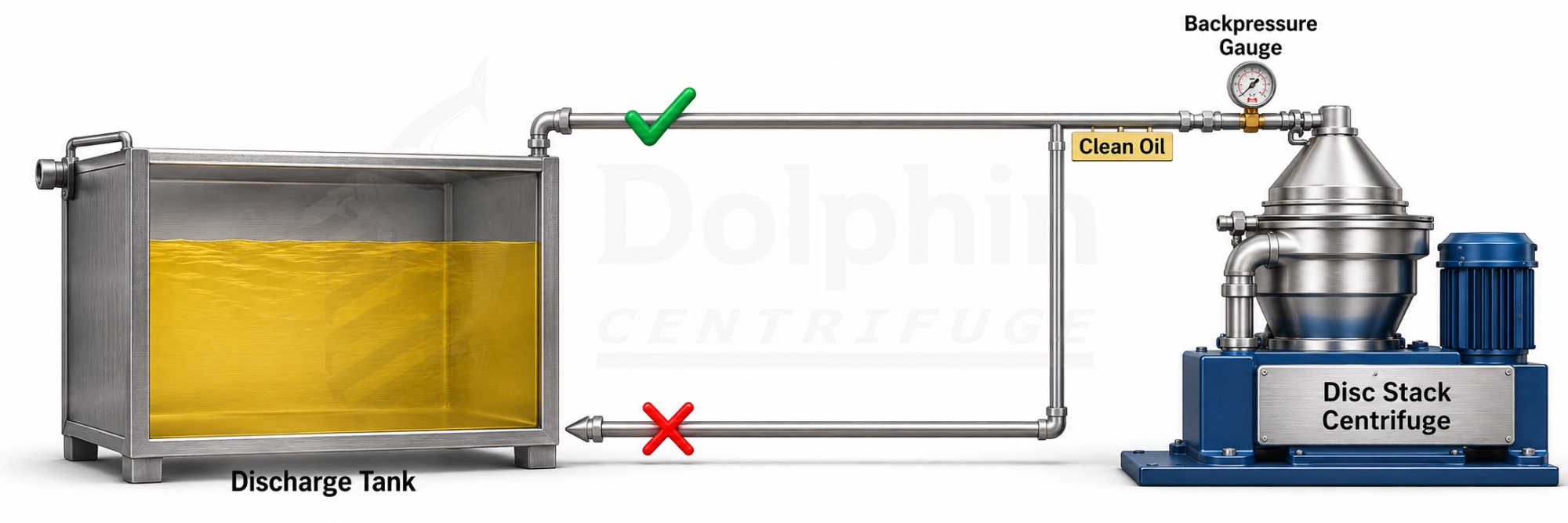 Disc Centrifuge Discharge Tank Setup