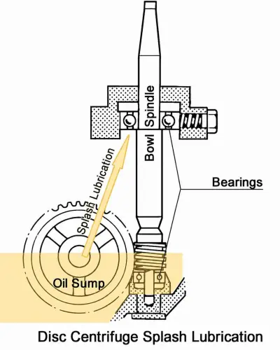 Disc centrifuge splash lubrication