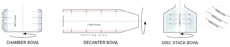 Chamber Decanter and Disc Centrifuge Area Effectiveness (Ae) comparison diagram